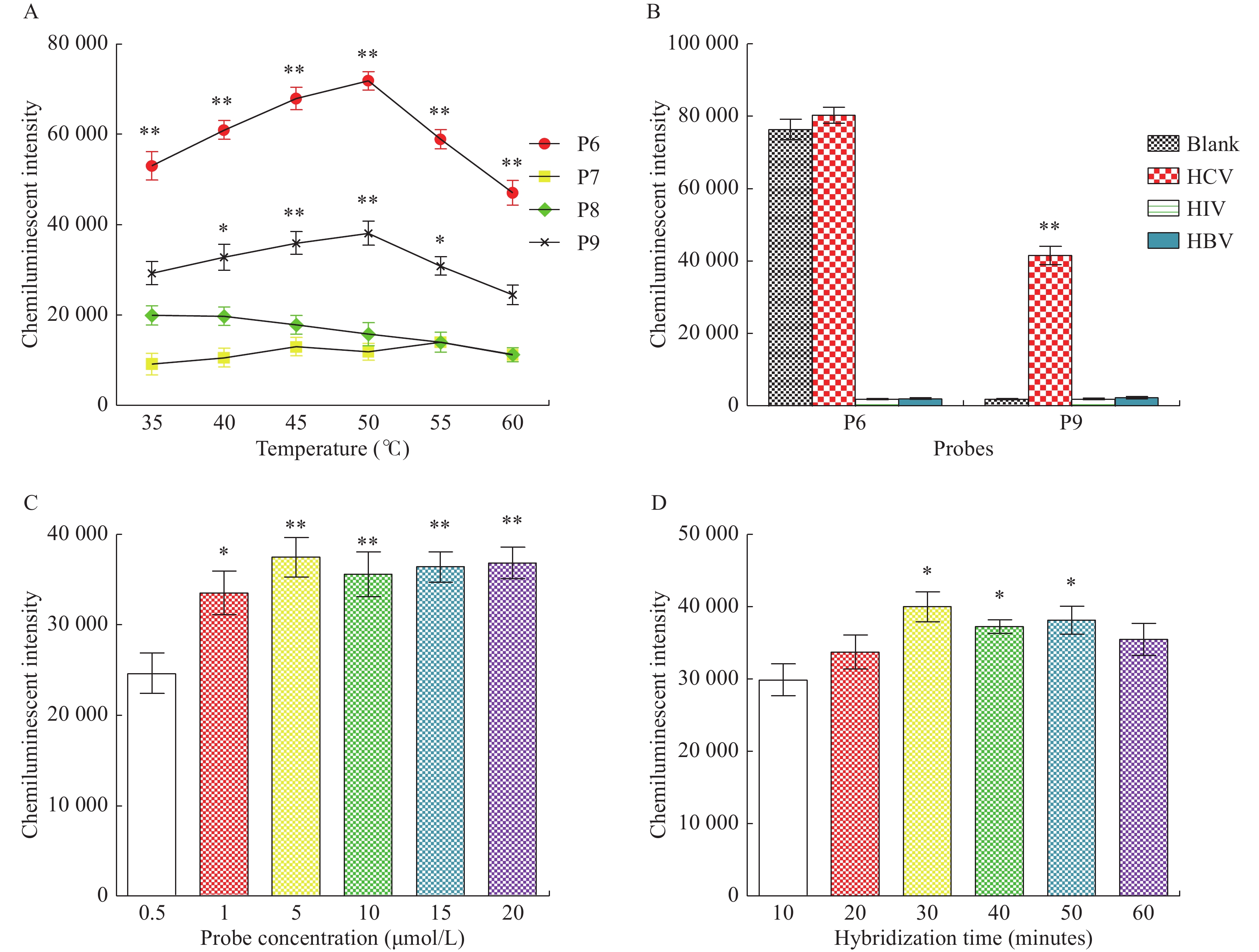 A chemiluminescence based approach to nucleic acid testing to detect